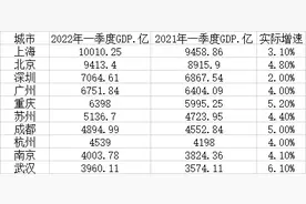 一季度GDP十强城市：广州稳居第四，武汉增速最快图片