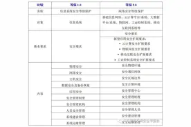 【网络安全】等保、分保、关保、密评四道防线守护网络信息安全图片