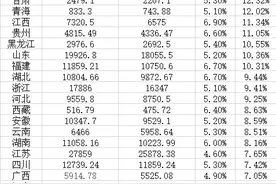 31省份一季度GDP：产煤大省增速亮眼图片