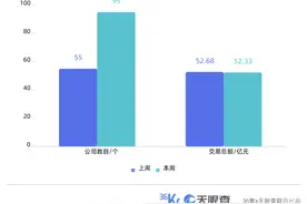 本周国内融资金额超52.33亿元人民币，过亿元融资交易达22笔 | TO B投融资周报0422-0428图片