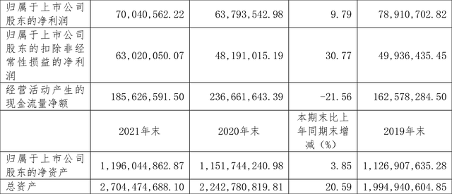 方盛制药：2021年净利润同比增长9.79% 拟10派1.5元