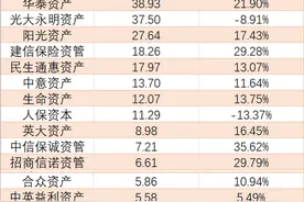 保险资管实力哪家强？2021年行业总利润出现下滑，泰康资产最赚钱图片
