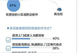 你喜欢快递代收还是送货上门？图片