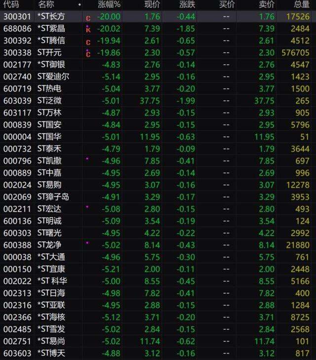 股票变成st是什么意思,st股票（这些股票果然悉数跌停）
