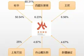 选秀教母冲刺IPO，王一博贡献乐华21亿市值？阿里“对赌”有玄机，腾讯做起了LP图片