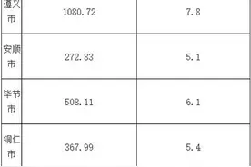 一季度贵州省各市（州）经济实现良好开局图片