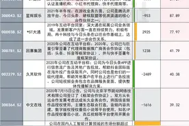 字节跳动动作频频，抖音国内业务有望在港上市？这些相关概念股一季度“成绩单”亮眼图片