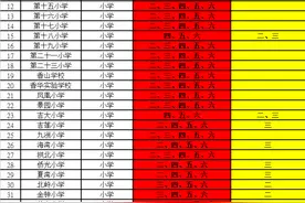 部分学校学位极度紧张！香洲区发布中小学招生情况提示图片