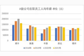 八家快递公司去年人均年薪超10万，顺丰小哥最高，超16万图片