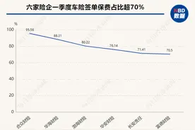 你的车险降价了吗？59家险企一季度车均保费出炉：超六成不到2000元图片