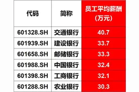 六大行年报出炉，哪家员工创收多，薪酬高？图片