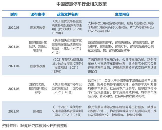 36��о�Ժ | 2022���й��ǻ�ͣ����ҵ���챨��