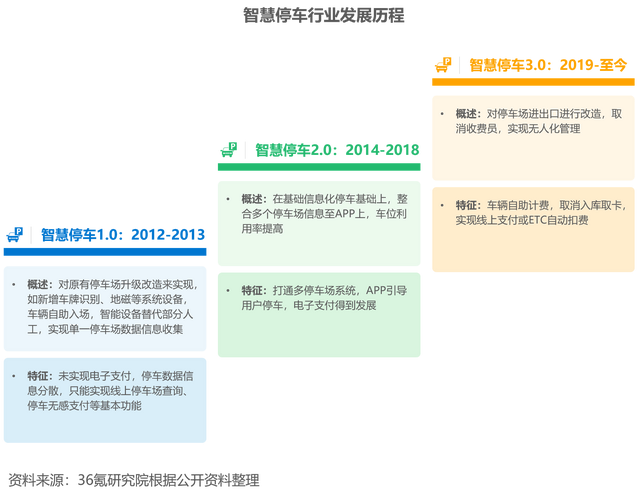 36��о�Ժ | 2022���й��ǻ�ͣ����ҵ���챨��