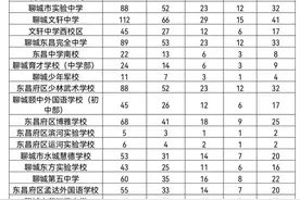 东昌府区2022年普通高中招生指标生分配方案发布图片