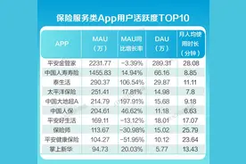 金融App内容生态报告④：平安金管家、国寿寿险月活用户破千万，保险服务类App持续完善适老化服务图片