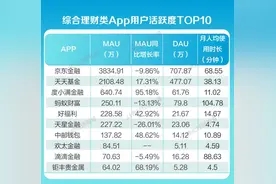 金融App内容生态报告⑤：京东金融月活人数拔得头筹，蚂蚁财富用户停留时长遥遥领先图片