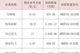A股大幅反弹，半导体龙头兆易创新却频遭折价抛售，疑似“大佬”葛卫东减仓？图片