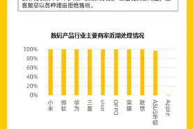 一图了解4月投诉情况：总量超41万件 数码产品增幅明显图片