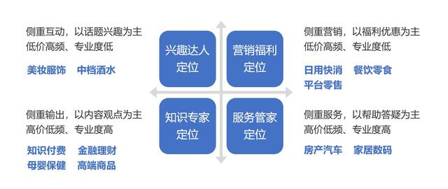 产品分类四大类（服务运营要到位）