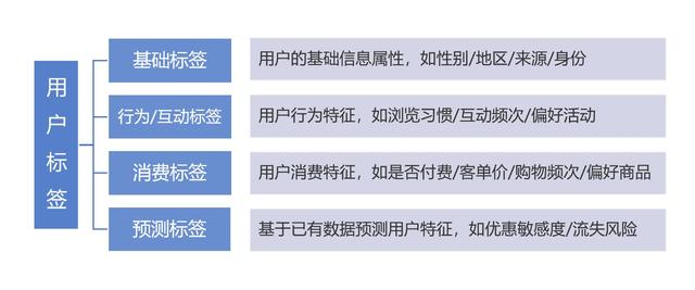 产品分类四大类（服务运营要到位）