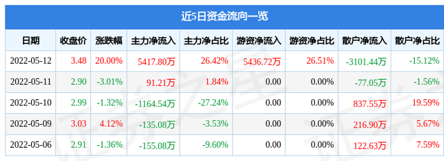 5月12日佳云科技涨停分析：字节跳动概念股，粤港澳大湾区，小米概念股概念热股