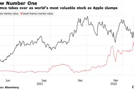 沙特阿美超越苹果成为全球市值最高公司图片