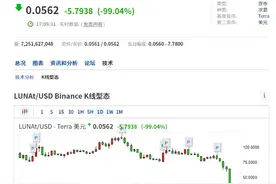 惨遭血洗，17万人爆仓，“币圈茅台”LUNA暴跌99%，比特币一度自高位腰斩……发生了什么？图片