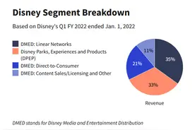 迪士尼飘了？CEO称没有中国市场也能成功，二季度净利润下滑48%图片