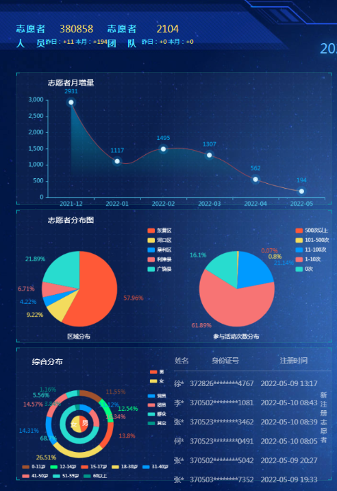 东营：打造一网一平台，让大数据赋能文明实践落地生根