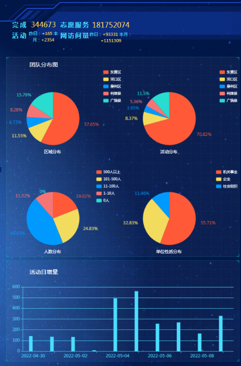 东营：打造一网一平台，让大数据赋能文明实践落地生根