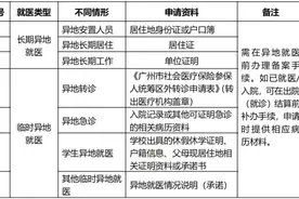 广州参保人 异地就医备案如何办理？戳这篇了解→图片