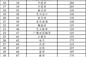 最新消息！云南省2022年专升本各专业类别分数线公布图片