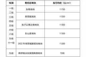 重磅！诸暨“三改”！限价房地块及指导均价出炉！图片