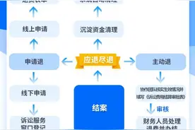 注意，这些钱可以线上退啦！退费流程→图片