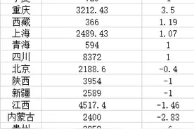 31省2021年人口大数据：16省常住人口负增长图片