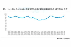 毕业季租房高峰将临：北京房租继续上涨，租金超过房贷月供图片