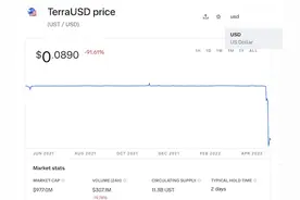 稳定币不再稳定、比特币跌破3万，“币灾”或加剧金融风险图片