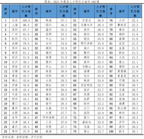 2022中国城市人才吸引力排名