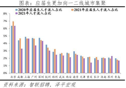 2022中国城市人才吸引力排名