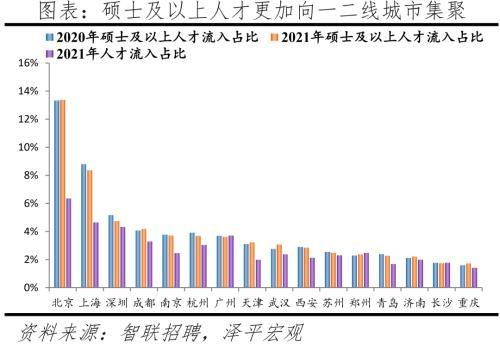 2022中国城市人才吸引力排名