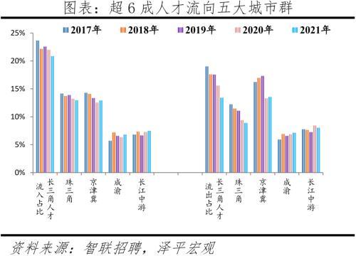 2022中国城市人才吸引力排名