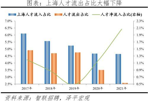 2022中国城市人才吸引力排名