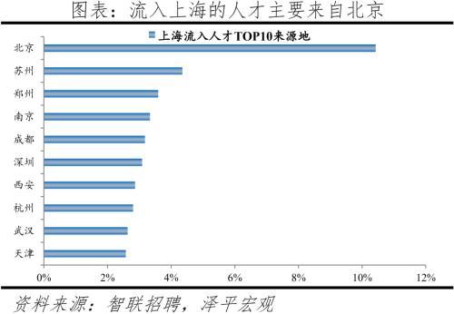 2022中国城市人才吸引力排名
