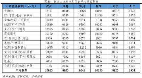 2022中国城市人才吸引力排名