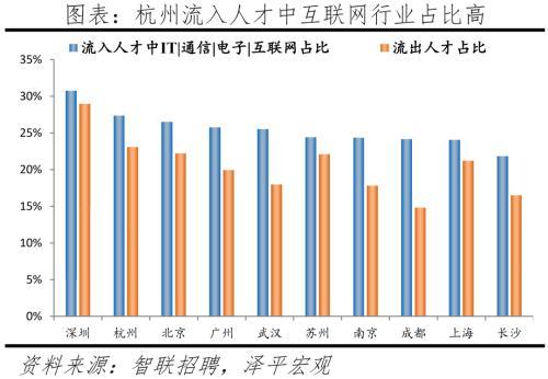 2022中国城市人才吸引力排名