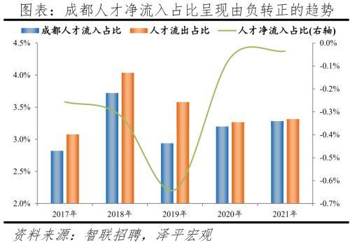 2022中国城市人才吸引力排名