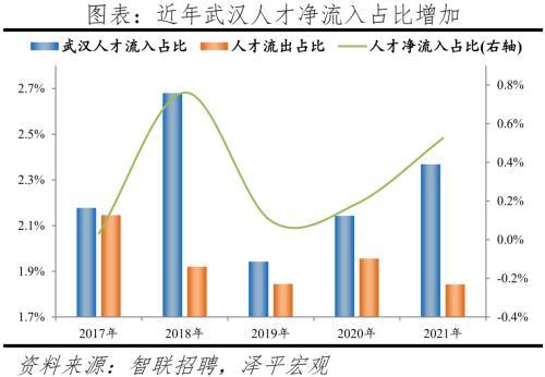 2022中国城市人才吸引力排名