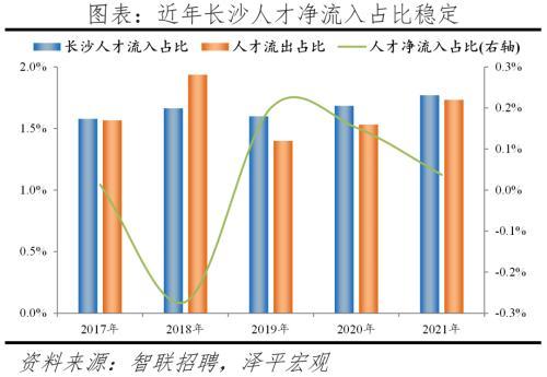 2022中国城市人才吸引力排名