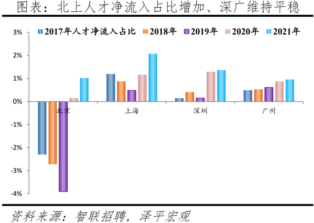 人才、应届生都愿意去哪？