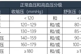 高血压科普 正常血压到底是多少？多数人都错了图片